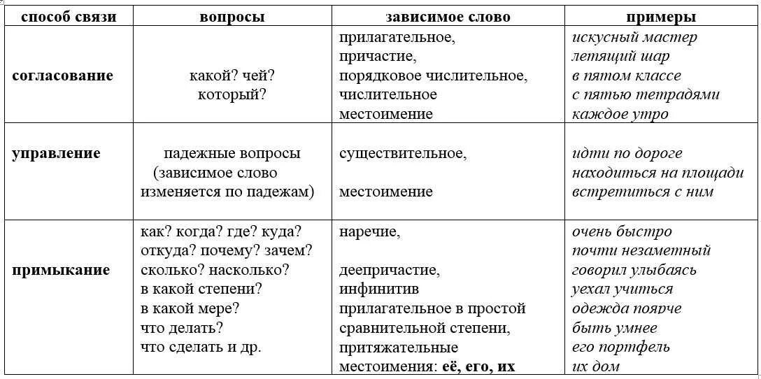 Бело это какая часть. Виды связи согласование управление примыкание таблица. Согласование управление примыкание таблица вопросы. Типы связи согласование управление примыкание таблица с примерами. Примыкание управление согласование таблица примеры.