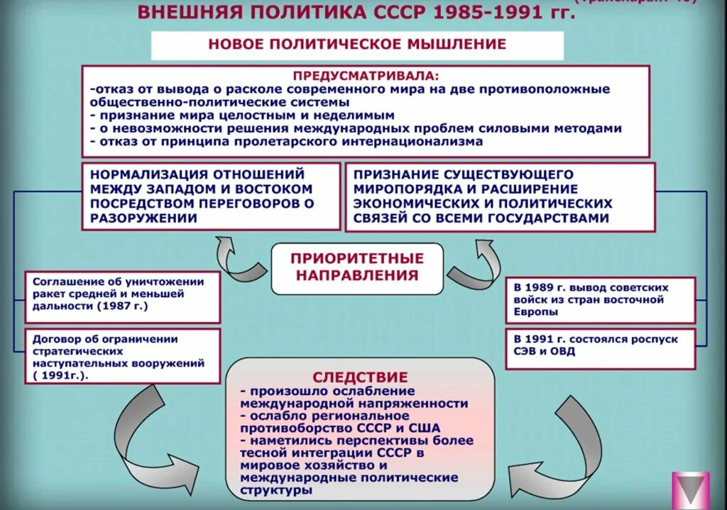 Новый курс м с горбачева. Политика СССР 1985-1991. Внешняя политика СССР 1985-1991. Направление внешней политики СССР 1985-1991. Внешняя политика 1985.