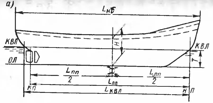 Главные размерения корпуса судна. Кормовой перпендикуляр судна это. Ширина судна по КВЛ. Главные размерения корабля. Что такое ватерлиния судна