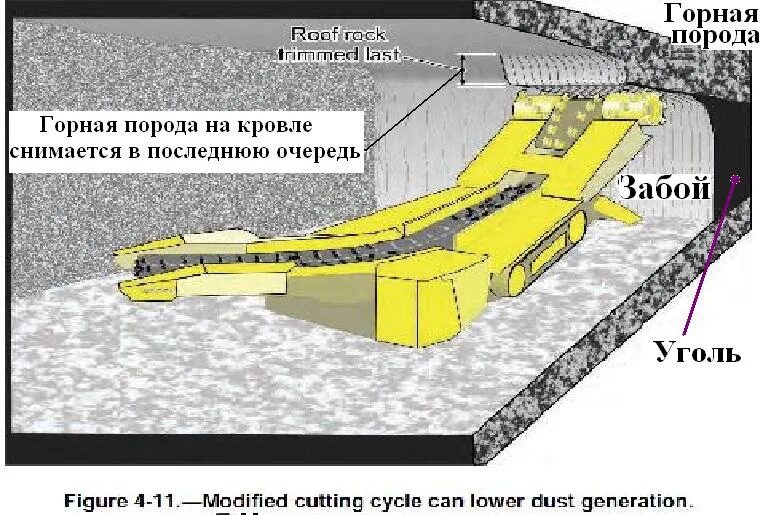 Забой выработки. Конструкция угольных шахт. Схема очистного забоя. Очистной забой в шахте. Угольный пласт.