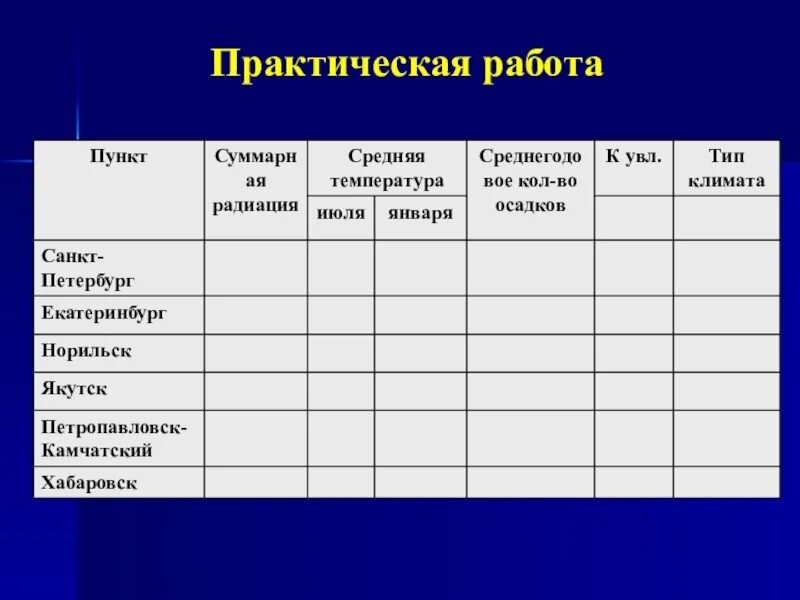 Практическая работа по географии объяснение климатических различий. Практическая работа по географии. Закономерности распределения тепла и влаги. Практическая работа Тип климата. Суммарная радиация в Санкт-Петербурге таблица.