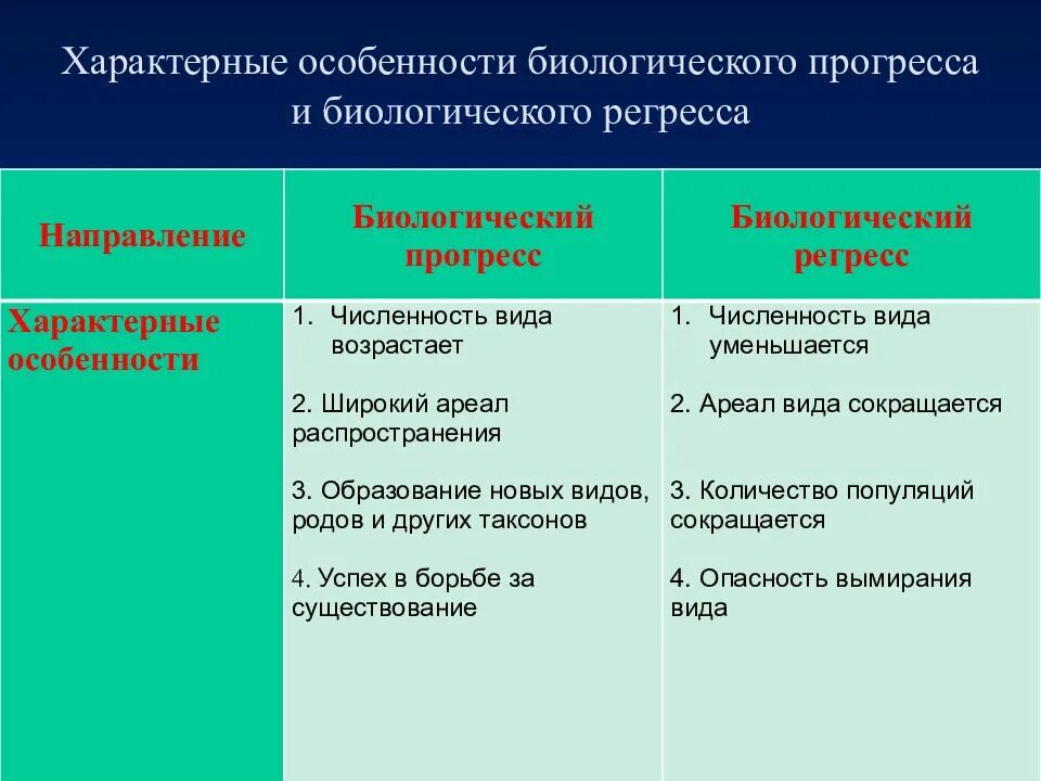 В чем проявляется биологический прогресс. Характеристика биологического прогресса и биологического регресса. Характеристика биологического рогресс. Характеристика регресса. Сравнительная характеристика прогресса и регресса.