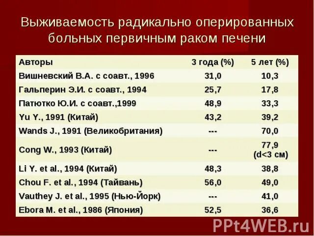 Онкология печени статистика. Статистика онкологии печени фото. Онкология печени прогнозы. Статистика выживаемости операции на желчи. Рак почки выживаемость