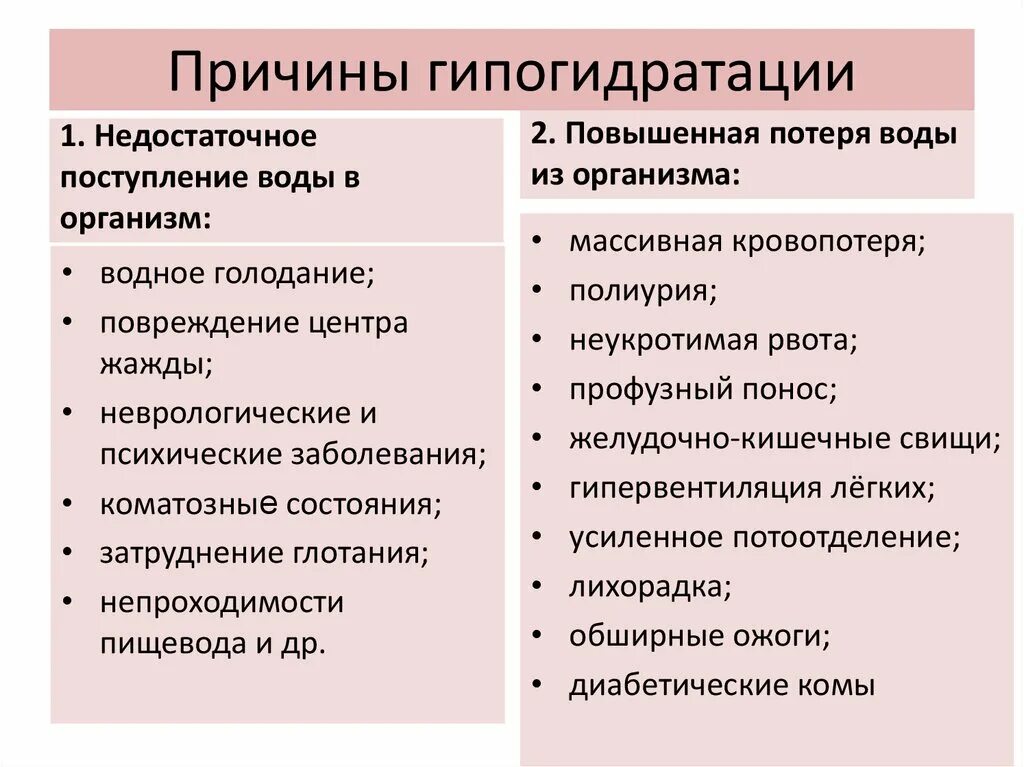 Гипогидратация это. Гипогидратация. Гипогидратация причины развития. Причины развития гипогидратации избыточное употребление воды. Причины развития гипогидратации выберите.