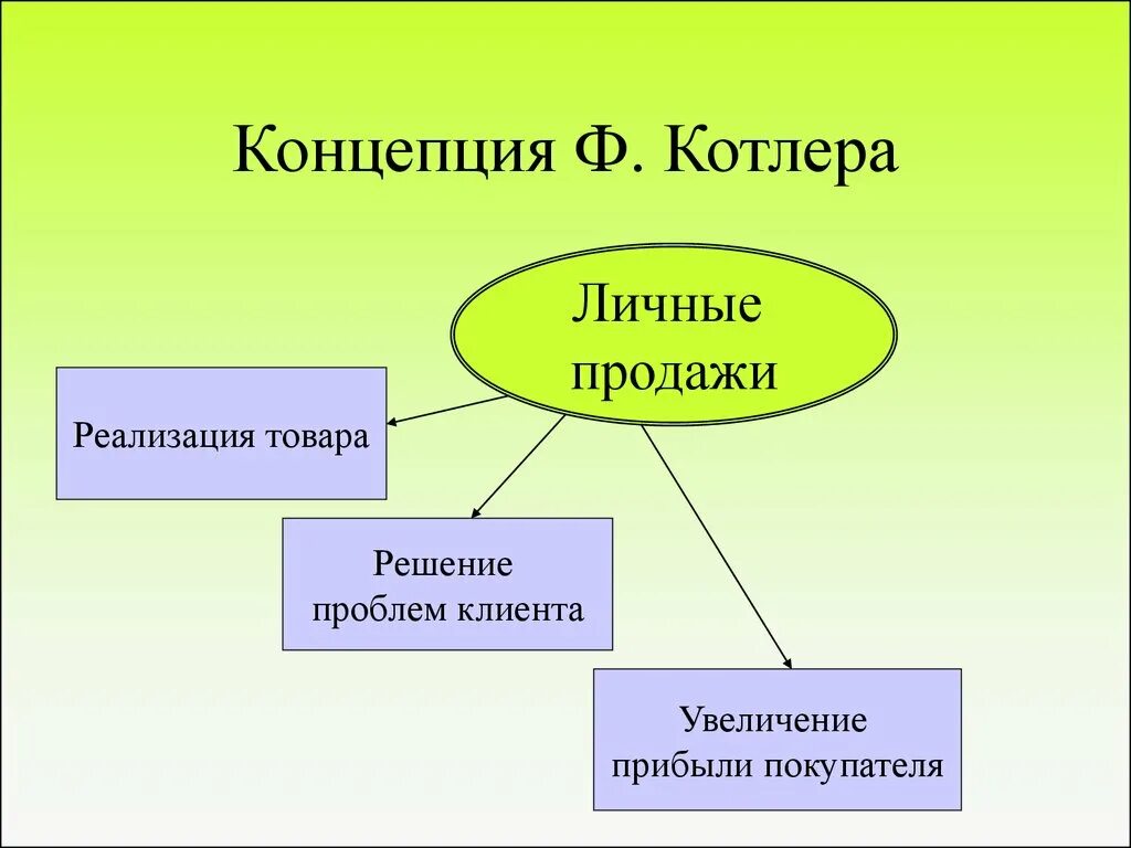 Личные продажи. Личные продажи в маркетинге. Концепции маркетинга Котлер. Личные продажи пример. Организация личной продажи