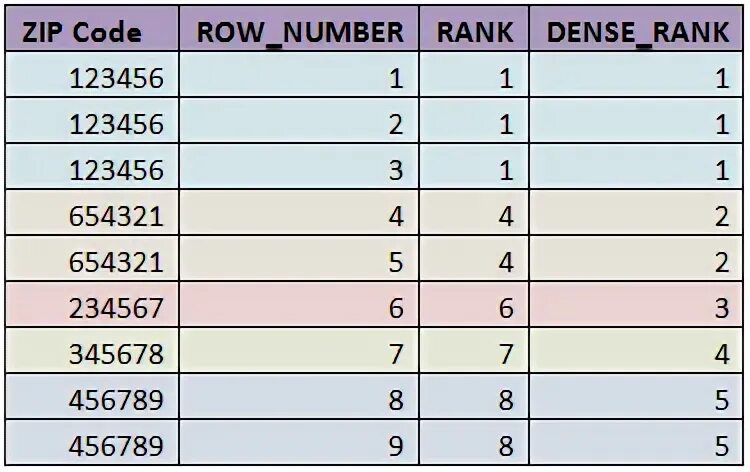 Rank dense rank row number