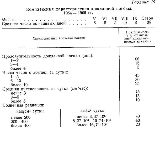 Обложной дождь. Виды кислотных дождей. Характеристика дождливой погоды 5 букв. Характеристика дождливой погоды 5 букв. Виды дождя и их характеристика.