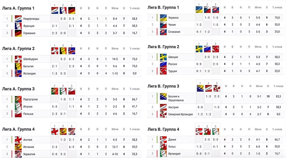 Группы евро 2021 по футболу таблица. Евро-2021 турнирная таблица группы. Чемпионат Европы по футболу 2021 таблица группы. Лига наций турнирная сетка. Европейский футбол турнирная таблица результаты