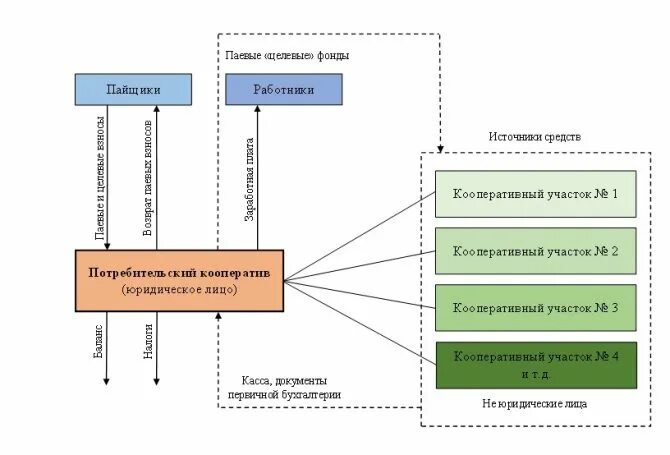 Потребительский кооператив схема. Структура кооператива. Порядок создания потребительского кооператива. Потребительский кооператив учредительные документы. Преобразование кооператива