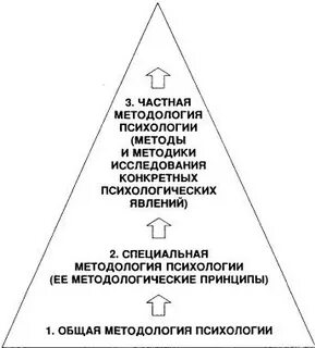 Уровни психологического исследования