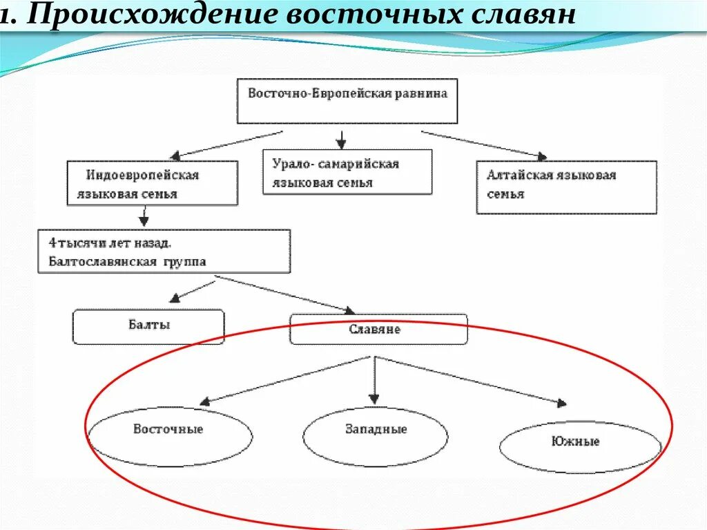 Соседи восточных славян таблица 6 класс. Соседи славян схема. происхождение восточных славян. возникновение славян схема. происхождение восточных славян схема.