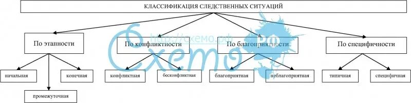 Следственная ситуация и следственное действие. Классификация следственных ситуаций. Классификация следственных ситуаций схема. Следственные ситуации в криминалистике. Классификация следственных ситуаций в криминалистике.