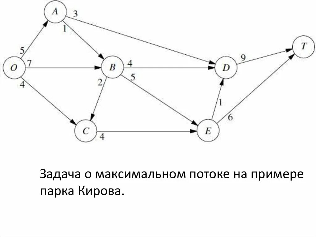 Задача о максимальном потоке. Динамические сетевые модели. Сетевая модель. Сетевая модель задача. Задача нахождения максимального потока