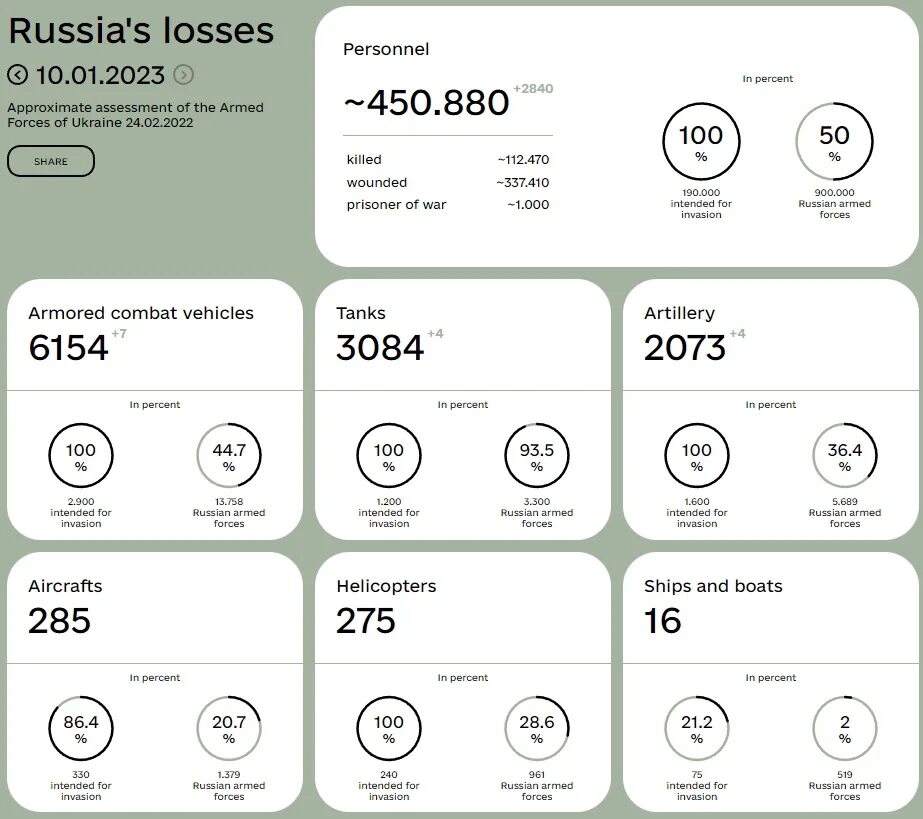 Русско украинская война потери. Потери армии рф на июль 2023. Потерии россии на украине. Реальные потери украины 2023. Реальные потери украины 2023.