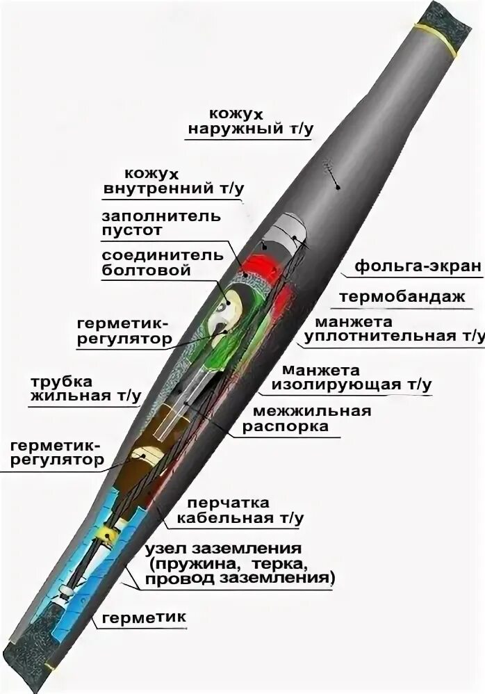 Муфта соединительная 3 стп. Муфта кабельная соединительная 10стп. муфта кабельная соединительная 10кв 3стп-10-150/240-б с болтовыми соед. квт. соединительная кабельная муфта 3 стп-10 (150-240) с соединителями зэтарус.