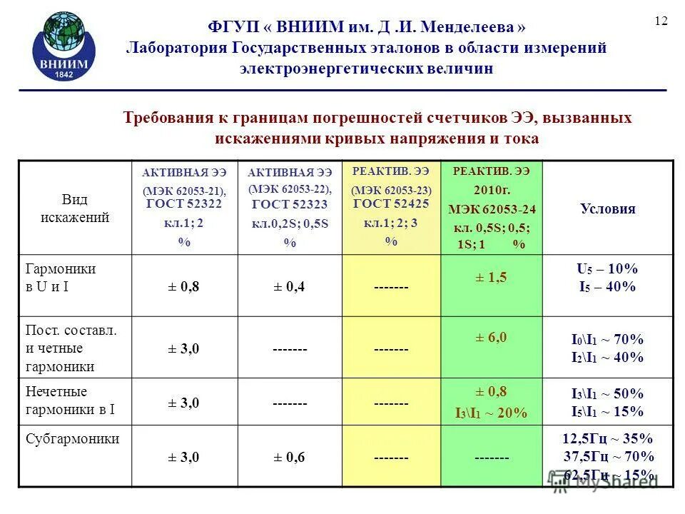 униим филиал фгуп вниим им д. менделеева». вниим эмблема. и менделеева екатеринбург. филиал фгуп вниим им д и менделеева.