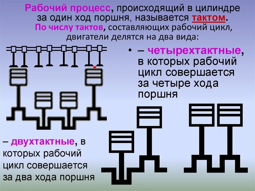 Как называется рабочий процесс. Процесс, происходящий в цилиндре за один ход поршня. процессы происходящие в поршневом двигателе. рабочий ход поршня происходит в.