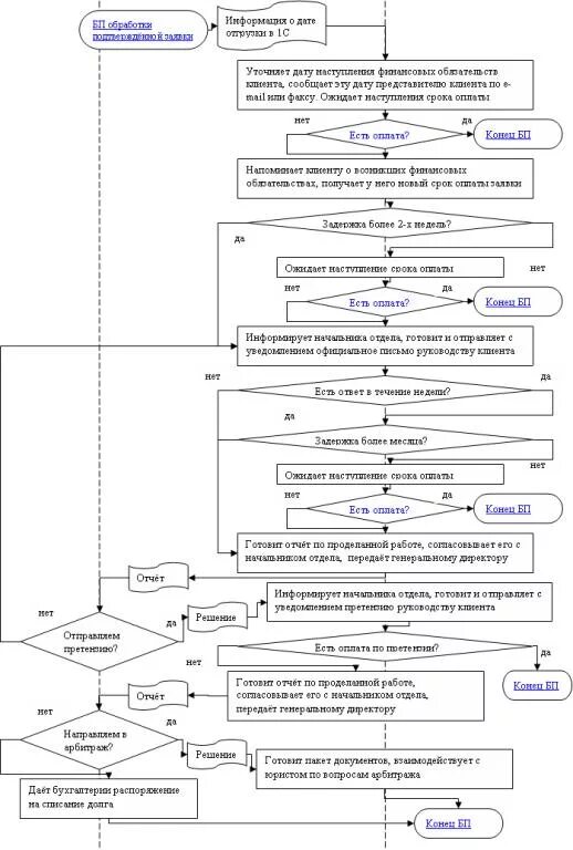 Схема бизнес процесса дебиторской задолженности. Алгоритм управления дебиторской задолженностью. Регламент по дебиторской задолженности. Схема по работе с дебиторской задолженностью.