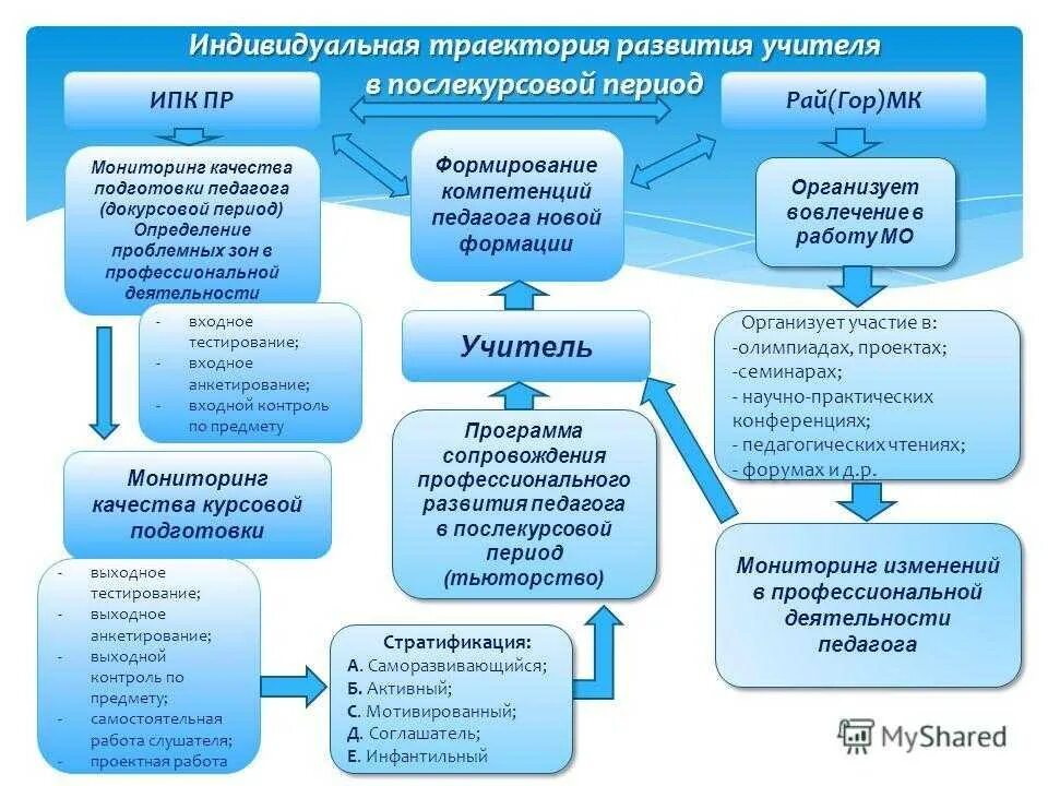 Программы подготовки преподавателей. Траектория профессионального развития. Индивидуальная Траектория развития. Модель профессионального развития педагога. Рекомендации по совершенствованию образовательного процесса.