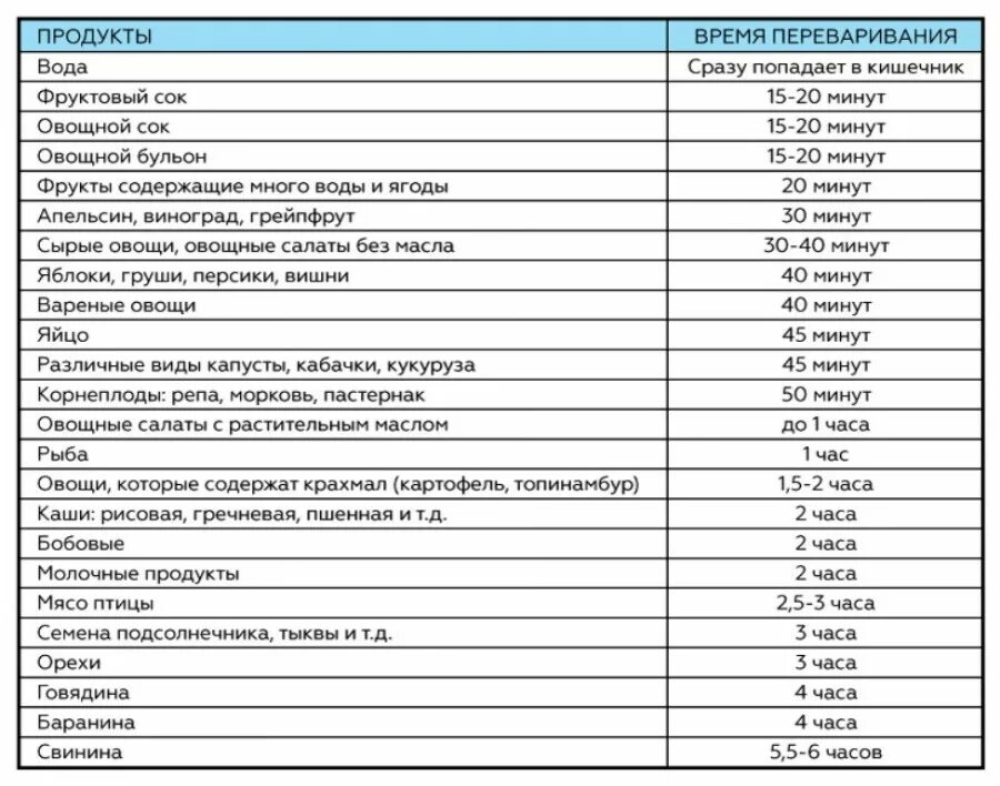 Сколько времени переваривается еда у человека. Таблица переваривания пищи в желудке человека. таблица переваривания пищи в желудке по времени. время переваривания продуктов в желудке человека таблица. скорость усвоения продуктов таблица.
