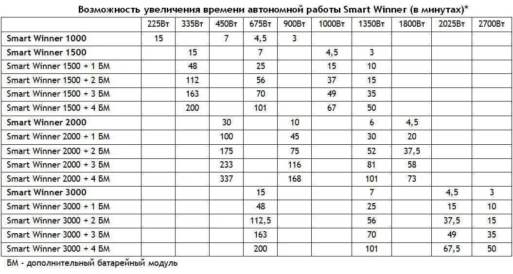 Сколько времени работает аккумулятор. Таблица времени работы ибп. ippon smart winner 1500 график. таблица расчёта времени работы ибп. таблица расчета мощности на ибп.