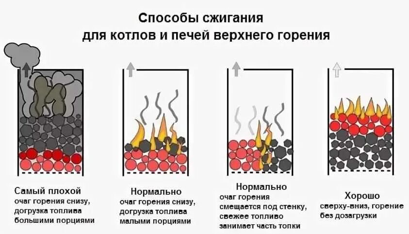 Горение угля в котле температура горения. Схема горения угля. Уголь в печи. Способы сжигания топлива. Нормальное горение