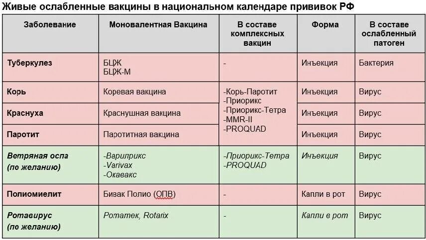 Через сколько после вакцины. Вирусные заболевания прививки. Прививки от вирусов какие есть. Какие прививки существуют. Вакцинация и ревакцинация от ковид.