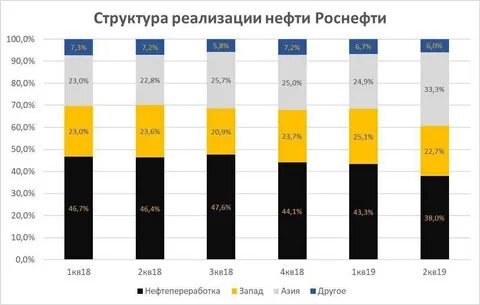 экспорт роснефть