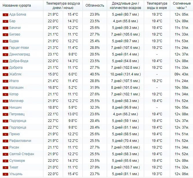 Черногория температура по месяцам. Черногория климат по месяцам. Климат Черногории таблица. Средняя температура в Черногории.