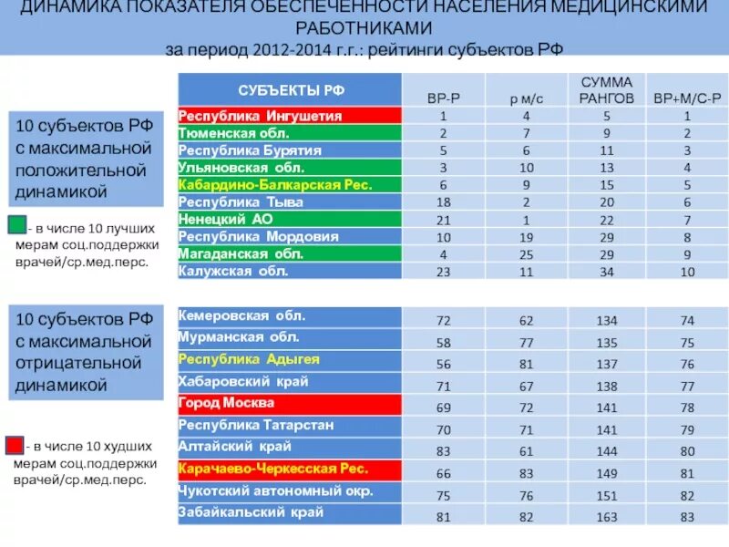 Показатель обеспеченности населения медицинской помощью. Показатель обеспеченности населения скорой медицинской помощью. Показатель оценки обеспеченности населения медицинскими кадрами. Рейтинг субъектов по спорту.