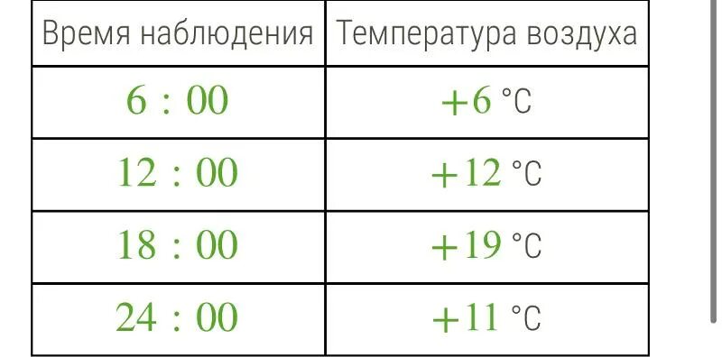 По таблице наблюдений определите среднесуточную температуру воздуха