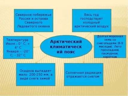 Круглый год господствует сухая и холодная арктическая
