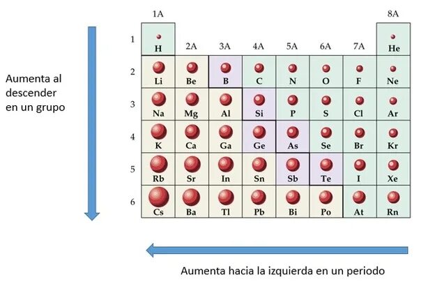 Наибольший радиус имеет элемент. Атомные радиусы элементов. Атомный радиус в таблице Менделеева. Таблица атомных радиусов. Увеличение радиуса элементов.