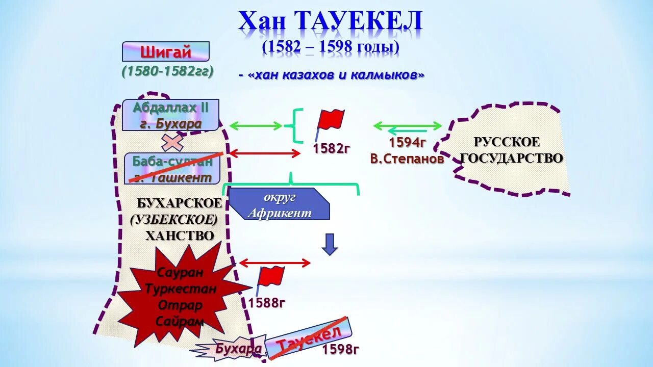 Правление Таукель хана.укрепление казахского ханства в конце 16 века. Тауекель Хан приемник. Тауекель хана