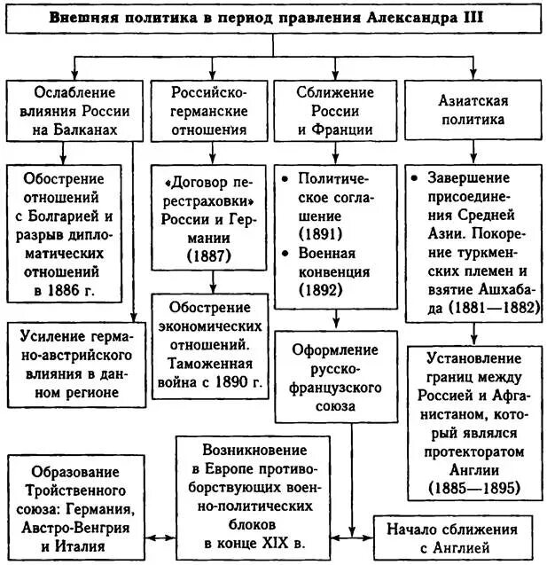 Направления при александре 3