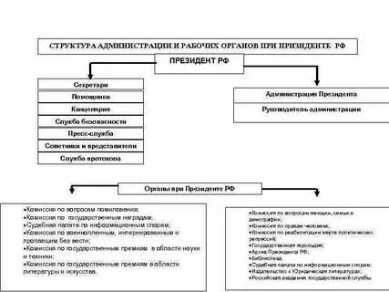 Президентские структуры