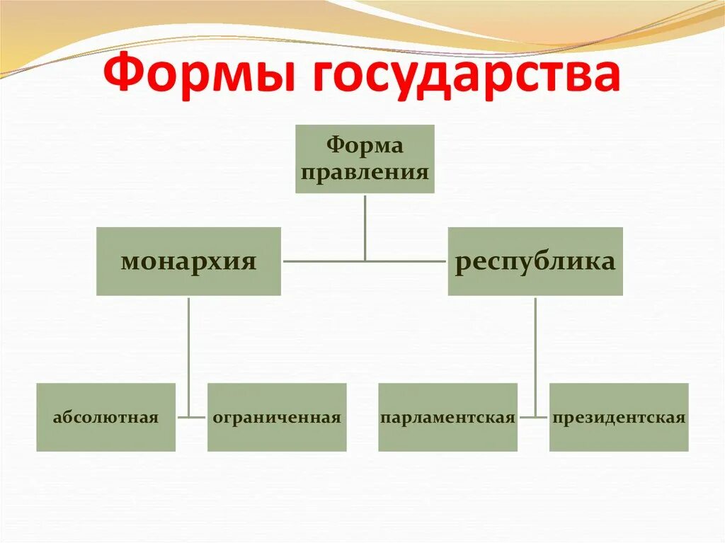 Формы правления. Формы правления государства. Признаки формы государства. Виды форм правления.