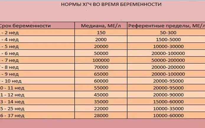 Хгч через сколько готов. Показатели ХГЧ по неделям беременности. ХГЧ при беременности норма по неделям таблица. Норма показателя ХГЧ по неделям беременности. Норма ХГЧ при беременности по неделям в ме/л.