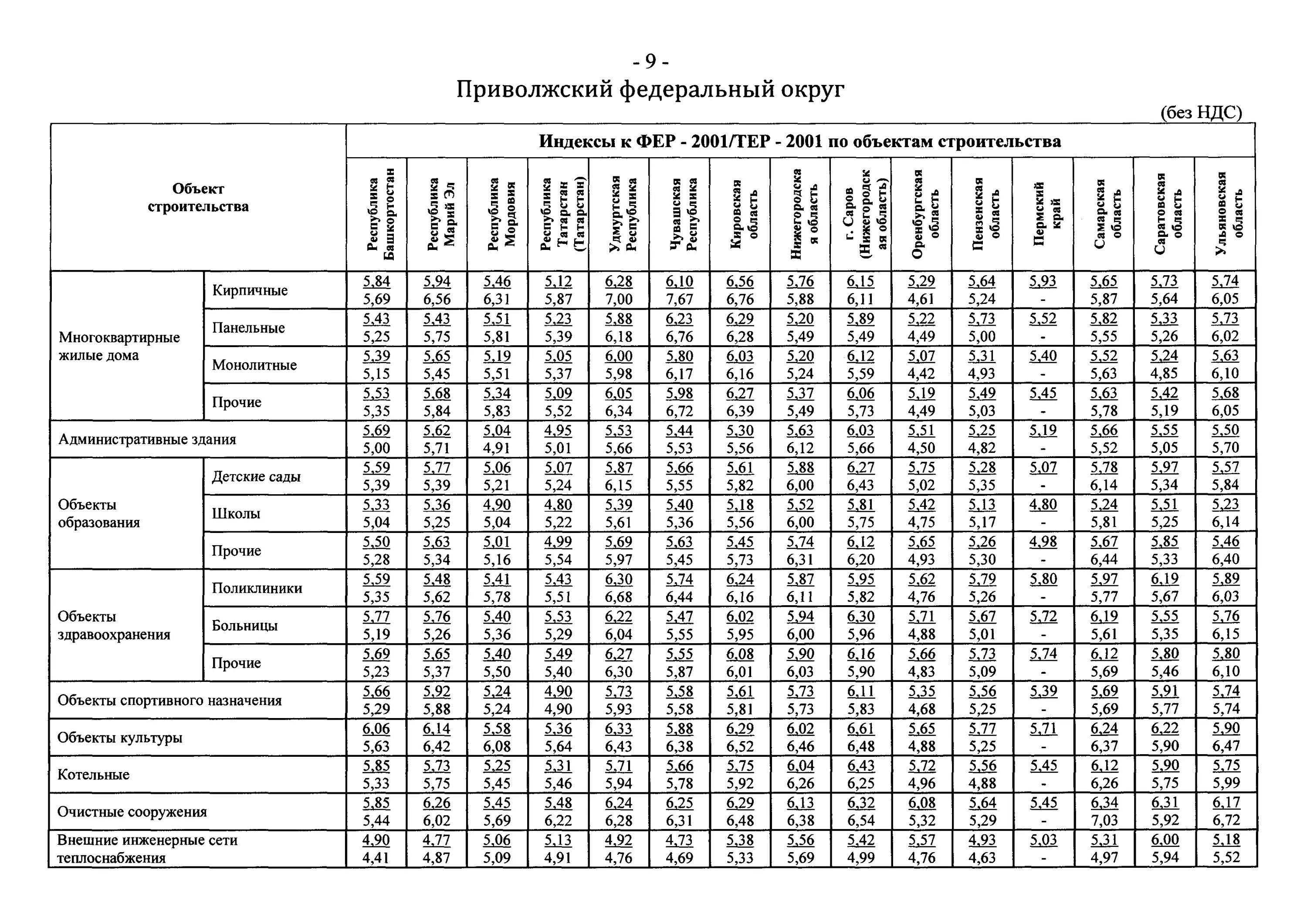 индекс изменения стоимости строительства. индексы к стоимости работ. индекс перевода в текущие цены. индексы цен в строительстве. индексы к стоимости работ.