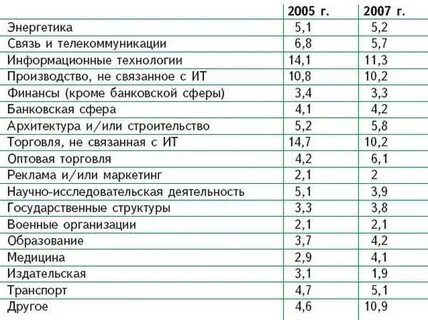 Сферы деятельности связанные с услугами