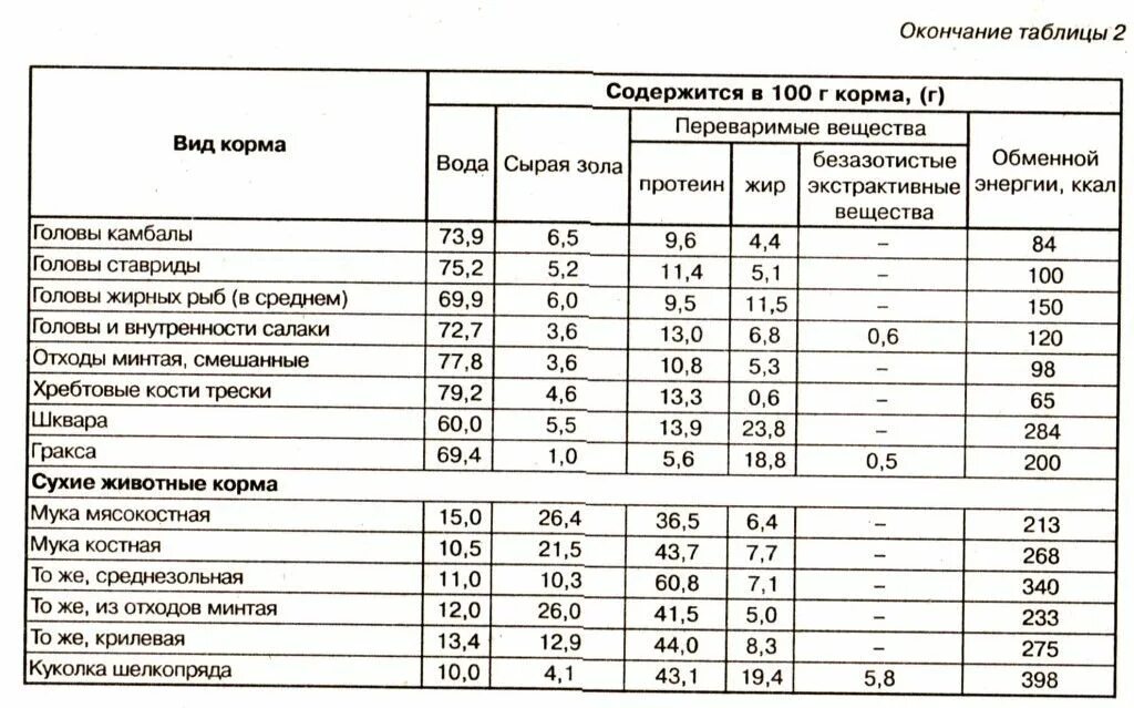 Химический состав и питательность зерновых кормов таблица. Химический состав кормов таблица для животных. Состав и питательность кормов для собак таблица. Состав комбикорма для собак таблица. Сравнение кормов для собак