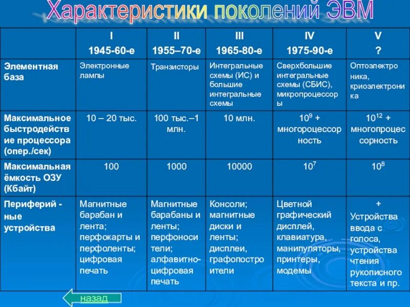 Элементная база первого. Пятое поколение ЭВМ элементная база. Элементная база ЭВМ 4 поколения. Элементарная база 1 поколения ЭВМ. Макс емкость ОЗУ 5 поколения ЭВМ.