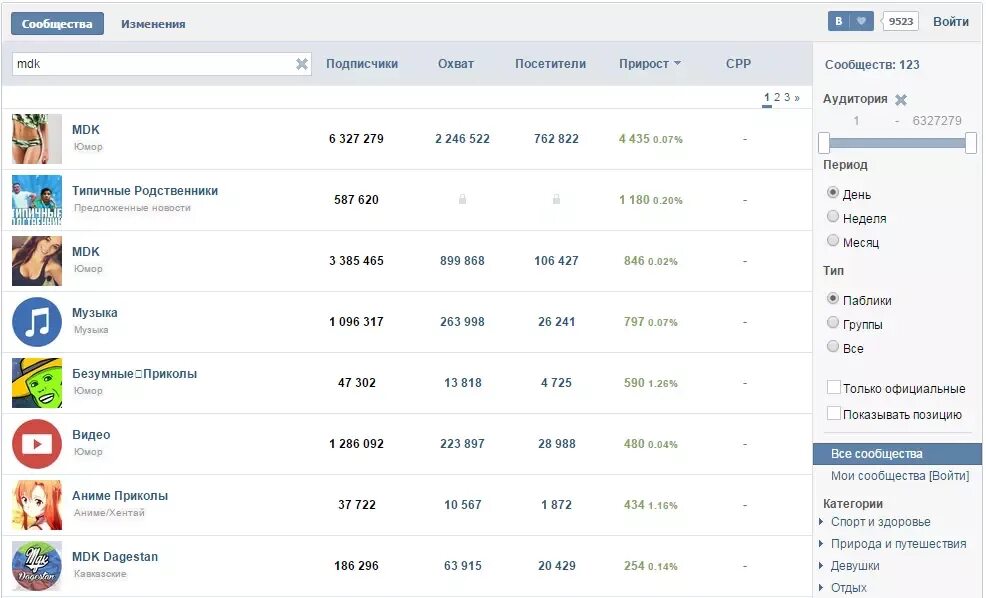 Рейтинг сообществ. Самые популярные группы в ВК. Рейтинг ВКОНТАКТЕ. Статистика подписчиков в ВК. Прирост подписчиков в группу в.