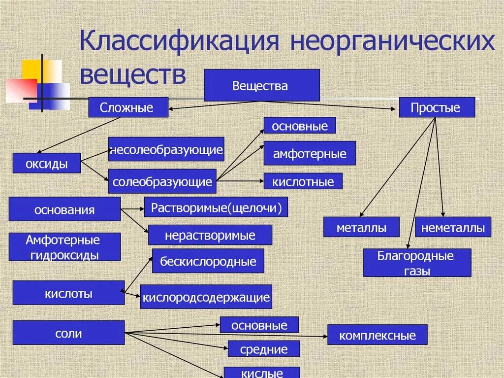 Неорганические соединения какие есть