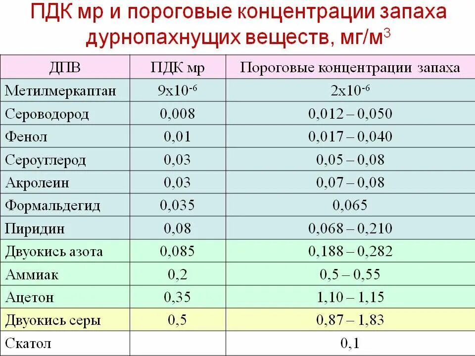 Концентрация воздуха в крови