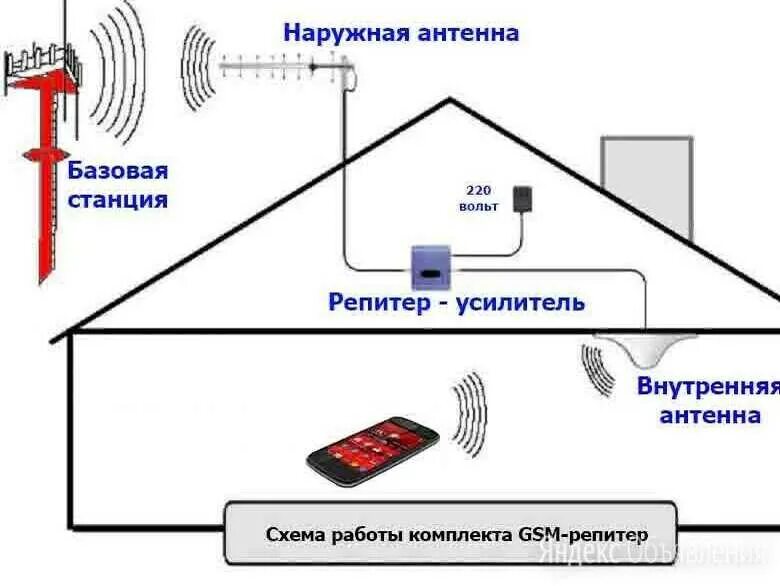 Подключение интернету 4g. Усилитель GSM 3g 4g сигнала схема. Схема подключения усилителя сигнала сотовой связи. Схемы усилителя сотовой связи 4g. Репитер GSM сигнала 3g 4g.