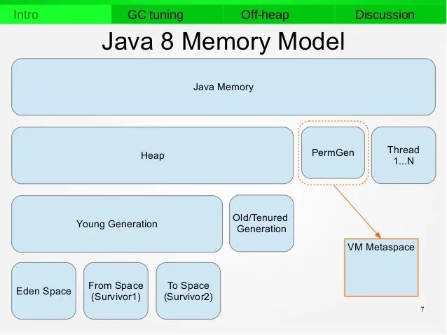 User jvm args txt. Модель памяти java. Java 8 модель памяти. Структура памяти JVM. Память в джава.