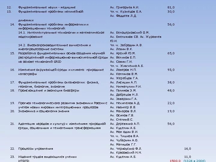 Список институтов развития рф. Фундаментальные дисциплины в медицине это. Фундаментальные медицинские науки. Фундаментальная наука в России. Фундаментальные науки в медицине.