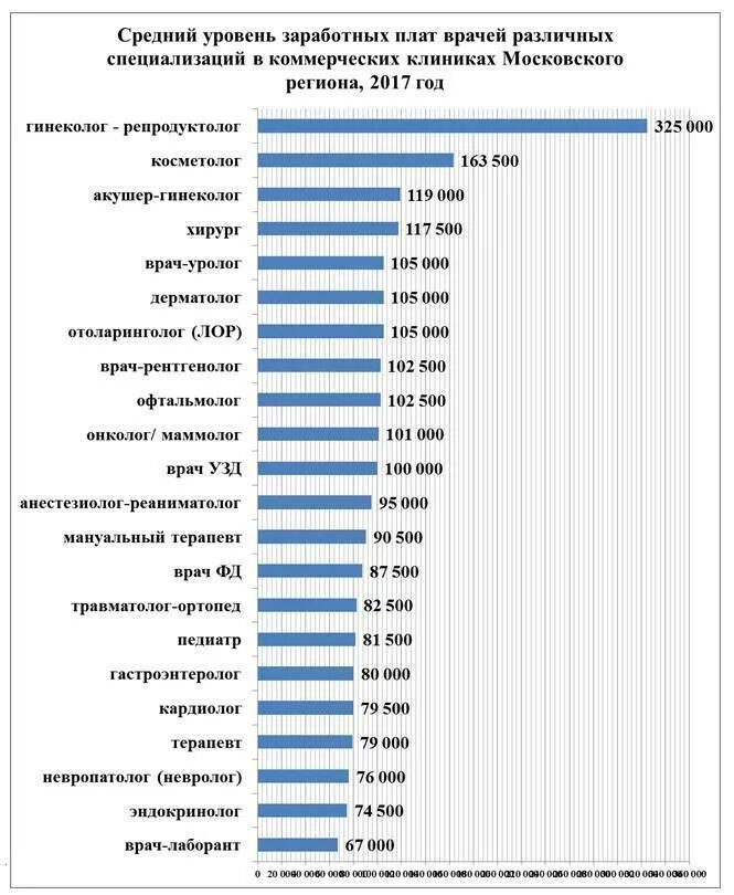 Профессии по зарплате. Средняя зарплата врача. Доход врачей по специальностям в России. Средние зарплаты по профессиям. Зарплата каждой профессии