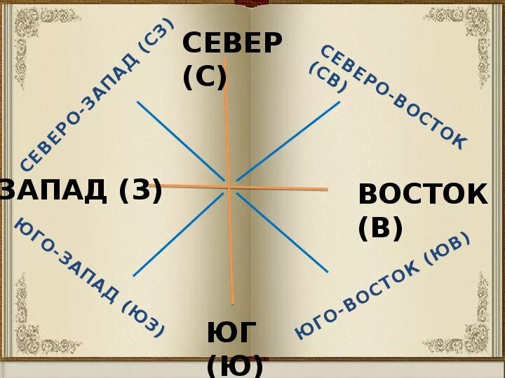 Расположение севера на карте. Где Восток.